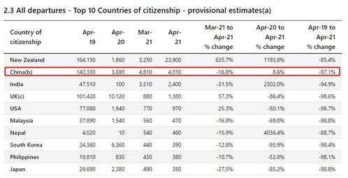 疫情期间究竟有多少中国人入境澳洲 多少中国人离开澳洲