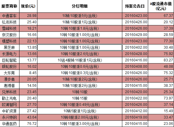 600085同仁堂这只股票怎么样？12月22号年报0.659元拟10送5转10派3.5元(含税)请高手指点，现在可不可以介入