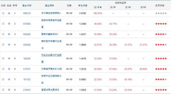 定投基金收益排行2019年8月9日 定投基金收益好的基金 