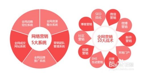 网络推广要怎么做呢 