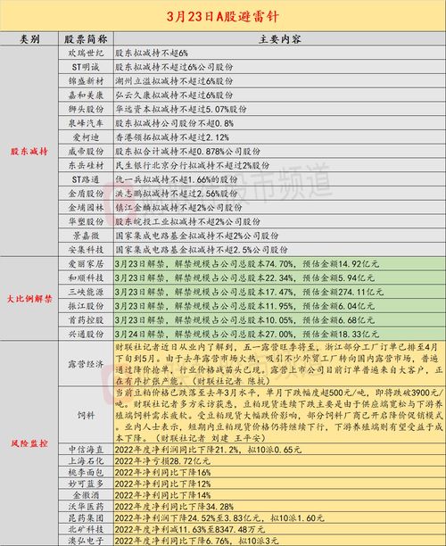 3月23日投资避雷针 国家集成电路基金再出手 热门算力芯片概念股或遭减持