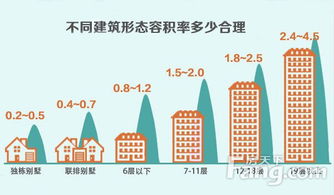 容积率4.6算低吗(容积率4.85算高吗)