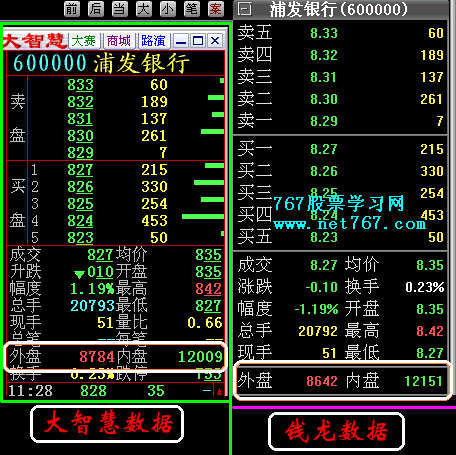 股市大盘的彩色线条都是什么意思？ 内盘和外盘各是什么意思？