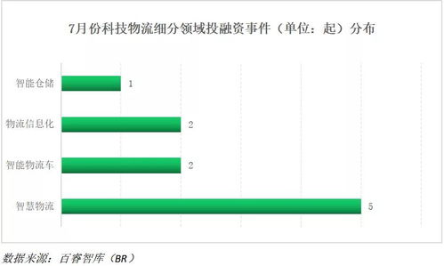 2022 年 7 月金融科技领域投融资事件报告