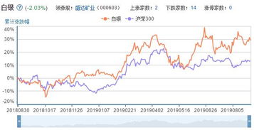 国际白银涨价 利好什么股