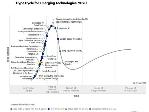 Gartner技术成熟度曲线2020版,看看哪些新技术在列