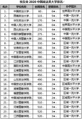 校友会2020中国政法类大学排名 中国政法大学第一