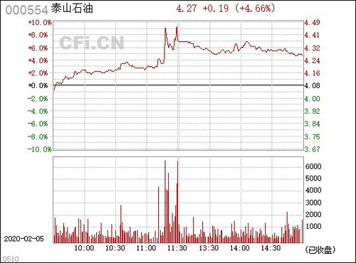 请问泰山石油 000554股票下周可进仓吗？