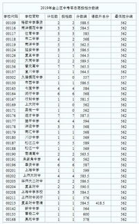 2019年金山区普通高中录取分数线公布