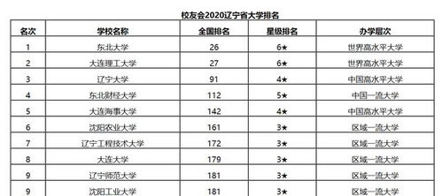 辽宁省重点大学,省内第九名,东北地区师范类排第三