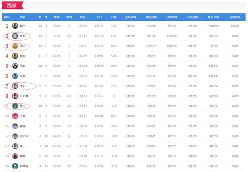 今天nba西部球队排名表