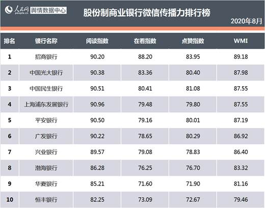 中国银行业新媒体8月传播报告 