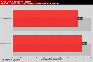 AMD更新BIOS,优化内存延迟降低6ns