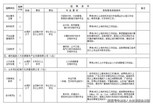 潍坊高新区公开招聘国有企业工作人员32名