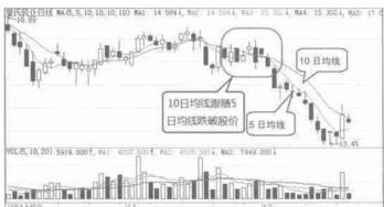 短线波段最佳均线设置是多少日均线