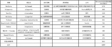 如何分析一类新药的投资价值？求答案