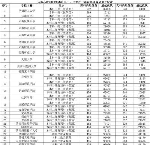 2022年云南高校排名 昆明理工大学第1 云南大学第2,你怎么看