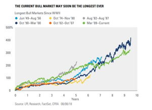 持续超过 8 年，史上第二长的美股牛市还能走多久