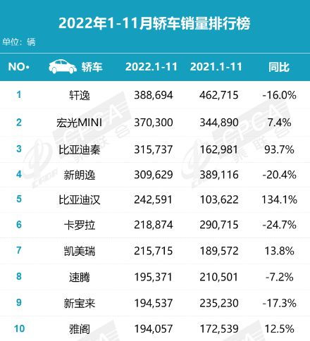 前11个月销量最高的轿车,畅销的秘诀是什么