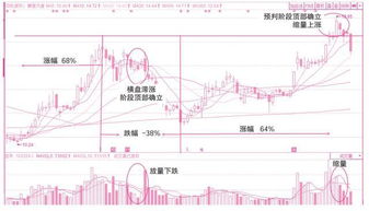 怎么看懂一支股票建仓完成洗盘结束