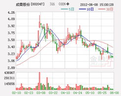 个股 成霖股份（002047） 这只股票行情怎么样？