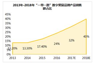 一带一路 跨境数字贸易 出口B2B 发展报告 