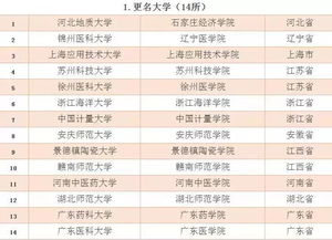 最近,20多所高校都申请改名字了 你的学校改过名字吗