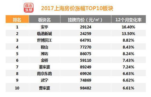 2017年上海房价分析报告 楼市成交遇冷 这些板块涨得最凶