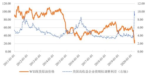 现货原油收益怎么样？