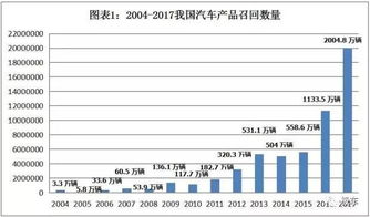 质检总局 2017年缺陷汽车召回首次突破2000万辆