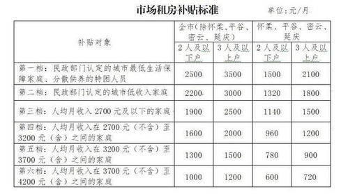 北京租房有基金补助吗