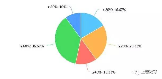 目前做的好的在线教育有哪些呢？