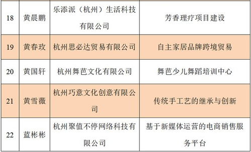 萧山区2022年第一批次大学生创业项目拟扶持名单公示