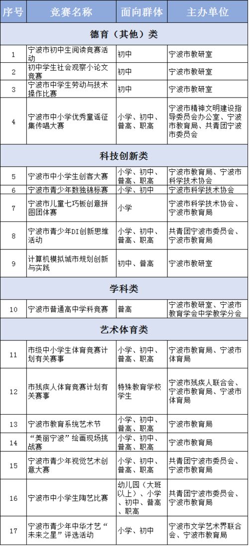 认准这17项 宁波公布进入中小学校市级竞赛活动名单