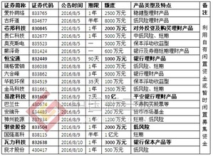 新三板企业购买理财产品有什么好处