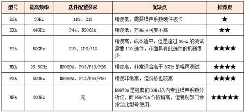 噪声系数测试方案分析 