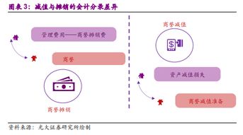 商誉摊销计入哪一个科目