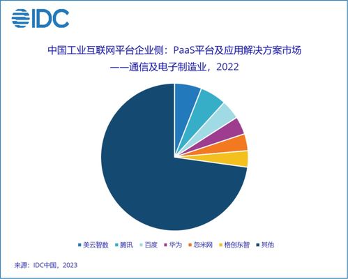 IDC 2022年中国工业互联网平台企业侧市场仍呈现高度碎片化