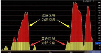 如何编主力控盘指标