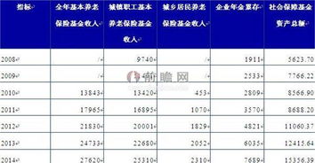 养老保险是不是退休基金的一种？中国的退休基金有些什么种类？