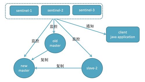 Redis哨兵机制