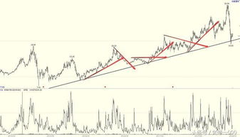 股票中趋势线是怎么画的