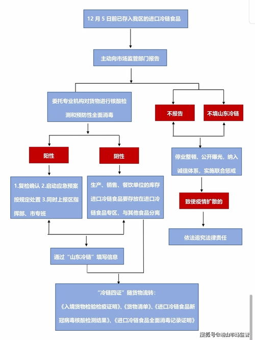 清楚明了 崂山区进口冷链食品疫情防控工作规范化流程公布