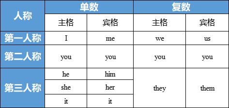 英语主宾格表 搜狗图片搜索