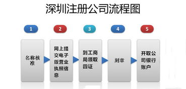 杨凌公司注册的流程