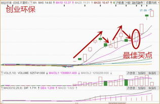 星期一股票是涨还是跌?创业环保和西藏药业后市该如何操作?