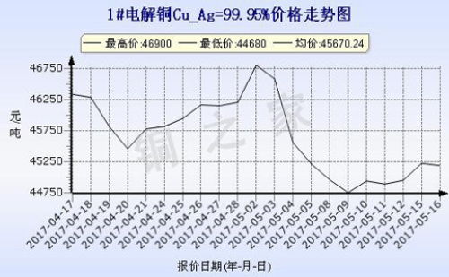 电解铜价格走势图（电解铜价格分析）