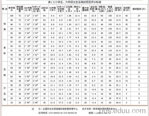 五年级学生体育测试标准