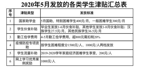 关于2020年5月发放的各类学生津贴的说明