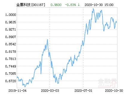 金鹰科技创新股票001167今日净值查询001167现在净值是多少 ？